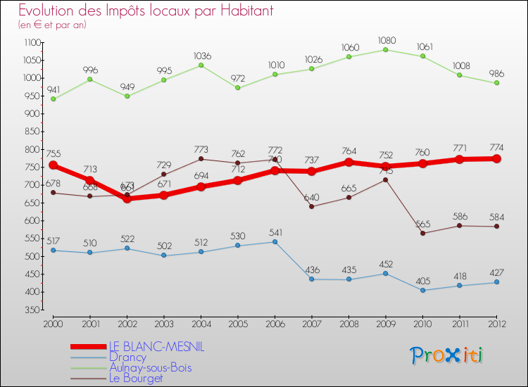 Evolution et montant des impôts locaux par Habitant pour LE BLANC-MESNIL et les communes proches Comparaison des impôts locaux par habitant pour LE BLANC-MESNIL et les communes voisines