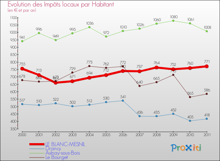 Evolution et montant des impôts locaux par Habitant pour LE BLANC-MESNIL et les communes proches Comparaison des impôts locaux par habitant pour LE BLANC-MESNIL et les communes voisines