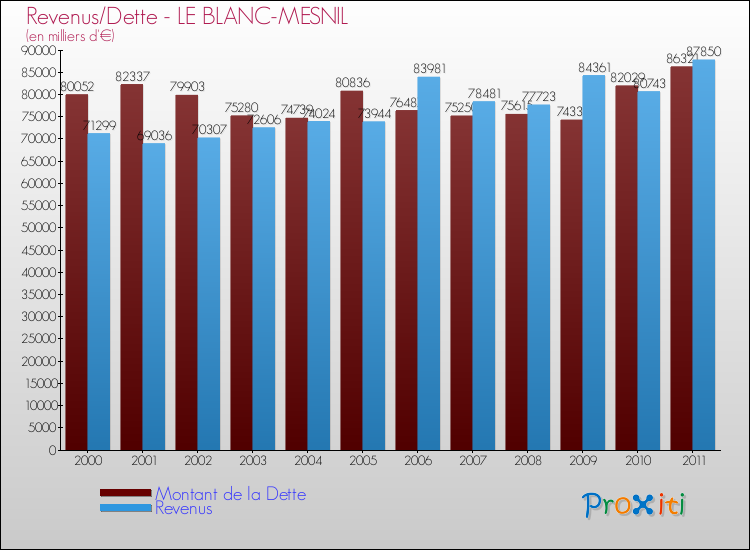 Evolution comparée de la dette et des revenus pour la commune de LE BLANC-MESNIL de 2000 à 2011 Comparaison de la dette et des revenus pour LE BLANC-MESNIL de 2000 à 2011