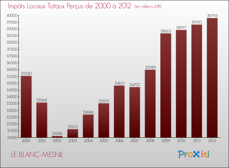 Evolution des Impôts Locaux pour la commune de LE BLANC-MESNIL de 2000 à 2012 Evolution des Impôts Locaux pour LE BLANC-MESNIL de 2000 à 2012