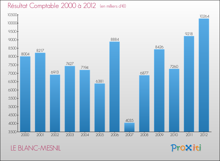 Evolution du résultat comptable pour la commune de LE BLANC-MESNIL de 2000 à 2012 Evolution du résultat comptable pour LE BLANC-MESNIL de 2000 à 2012