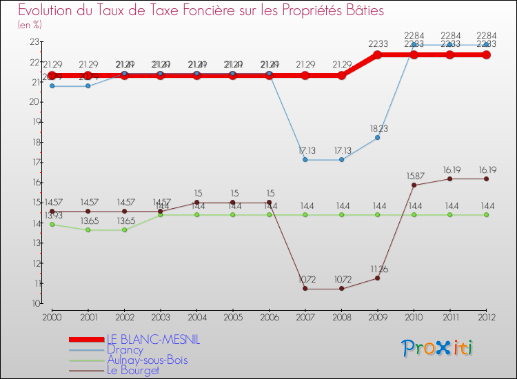 Evolution du taux de la taxe foncière sur le bati pour LE BLANC-MESNIL et les communes proches de 2000 à 2012 Comparaison des taux de taxe foncière sur le bati pour LE BLANC-MESNIL et les communes voisines de 2000 à 2012