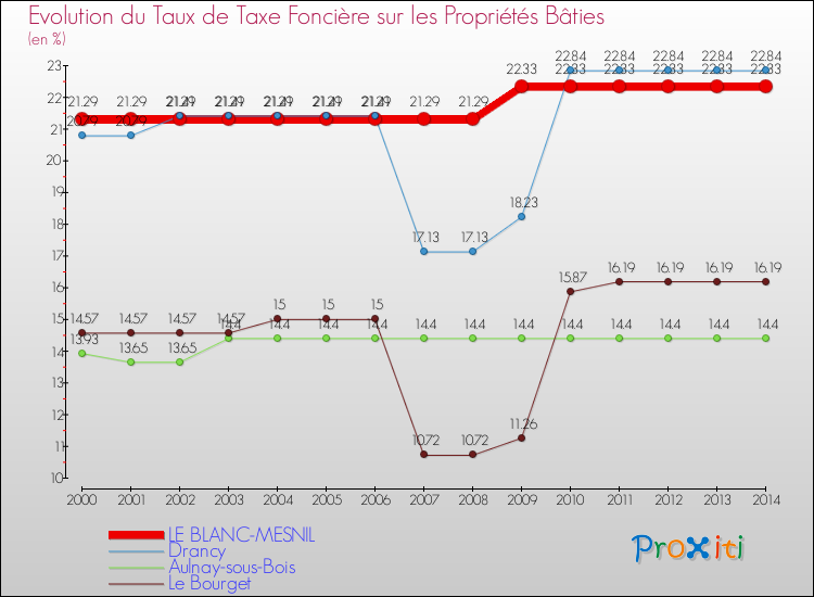 Evolution du taux de la taxe foncière sur le bati pour LE BLANC-MESNIL et les communes proches de 2000 à 2014 Comparaison des taux de taxe foncière sur le bati pour LE BLANC-MESNIL et les communes voisines de 2000 à 2014