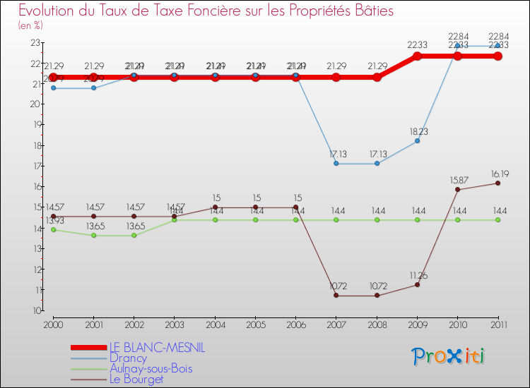 Evolution du taux de la taxe foncière sur le bati pour LE BLANC-MESNIL et les communes proches Comparaison des taux de taxe foncière sur le bati pour LE BLANC-MESNIL et les communes voisines