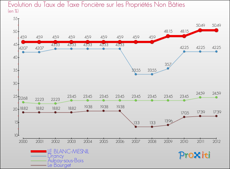 Evolution du taux de la taxe foncière sur les immeubles et terrains non batis pour LE BLANC-MESNIL et les communes proches de 2000 à 2012 Comparaison des taux de la taxe foncière sur les immeubles et terrains non batis pour LE BLANC-MESNIL et les communes voisines de 2000 à 2012