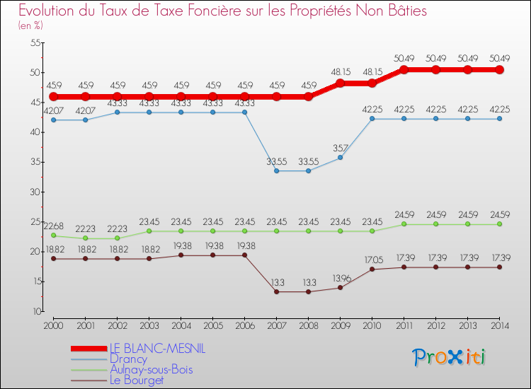 Evolution du taux de la taxe foncière sur les immeubles et terrains non batis pour LE BLANC-MESNIL et les communes proches de 2000 à 2014 Comparaison des taux de la taxe foncière sur les immeubles et terrains non batis pour LE BLANC-MESNIL et les communes voisines de 2000 à 2014