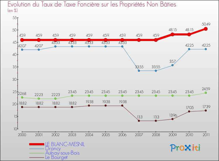 Evolution du taux de la taxe foncière sur les immeubles et terrains non batis pour LE BLANC-MESNIL et les communes proches Comparaison des taux de la taxe foncière sur les immeubles et terrains non batis pour LE BLANC-MESNIL et les communes voisines