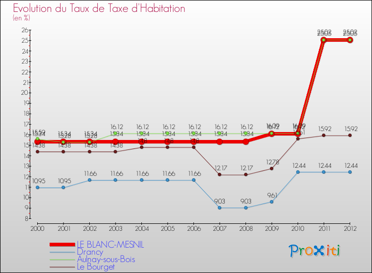 Evolution du taux de la taxe d'habitation pour LE BLANC-MESNIL et les communes proches Comparaison des taux de la taxe d'habitation pour LE BLANC-MESNIL et les communes voisines