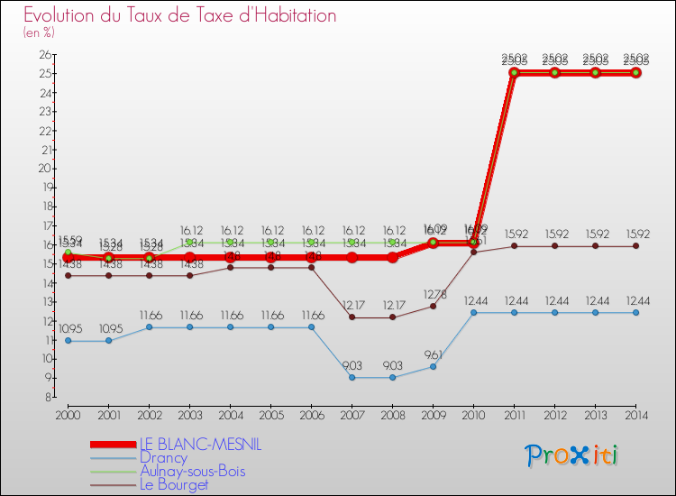 Evolution du taux de la taxe d'habitation pour LE BLANC-MESNIL et les communes proches de 2000 à 2014 Comparaison des taux de la taxe d'habitation pour LE BLANC-MESNIL et les communes voisines de 2000 à 2014