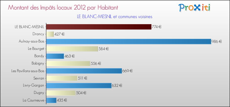 Montant des impôts locaux par Habitant pour LE BLANC-MESNIL et les communes proches Comparaison des impôts locaux par habitant pour LE BLANC-MESNIL et les communes voisines