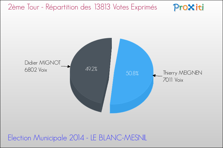 Répartition des votes exprimés au 2ème Tour des Elections Municipales 2014 de la commune de LE BLANC-MESNIL Elections Municipales 2014 - Répartition des votes exprimés au 2ème Tour pour la commune de LE BLANC-MESNIL