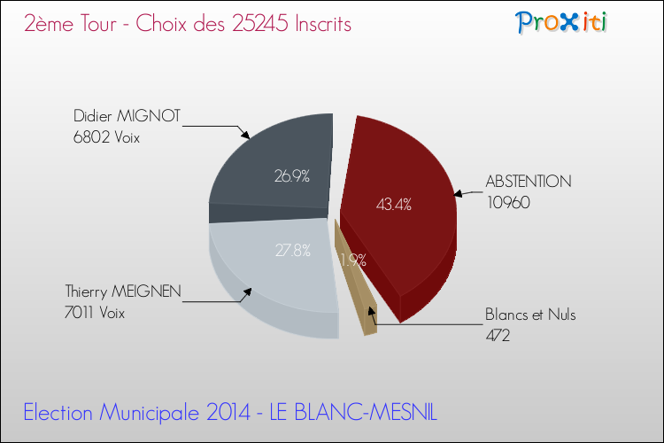 Résultats par rapport aux inscrits au 2ème Tour des Elections Municipales 2014 de la commune de LE BLANC-MESNIL Elections Municipales 2014 - Résultats par rapport aux inscrits au 2ème Tour pour la commune de LE BLANC-MESNIL