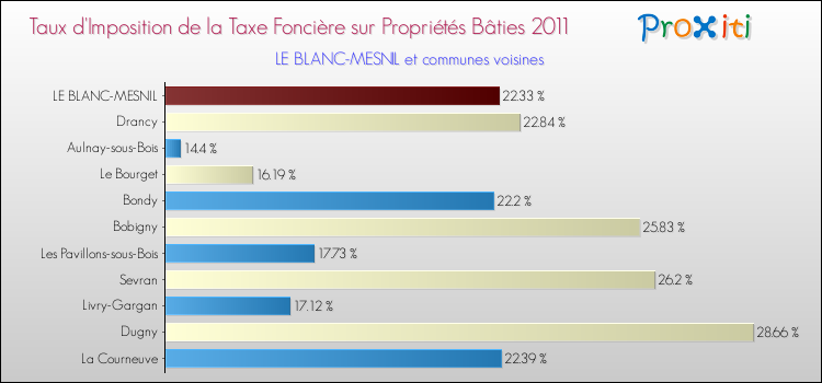 Taux d'imposition de la taxe foncière sur le bati 2011 pour LE BLANC-MESNIL et les communes proches Comparaison des taux d'imposition de la taxe foncière sur le bati 2011 pour LE BLANC-MESNIL et les communes voisines