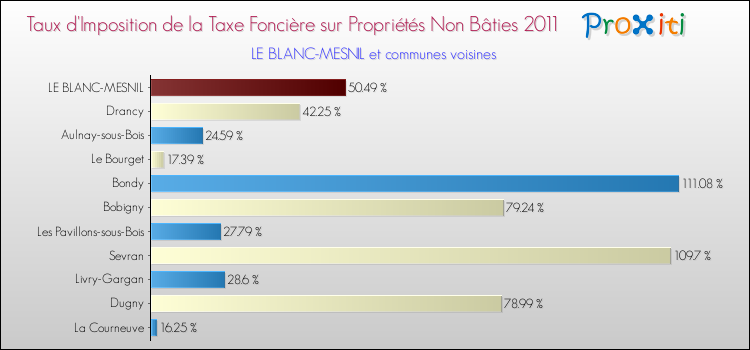 Taux d'imposition de la taxe foncière sur les immeubles et terrains non batis 2011 pour LE BLANC-MESNIL et les communes proches Comparaison des taux d'imposition de la taxe foncière sur les immeubles et terrains non batis 2011 pour LE BLANC-MESNIL et les communes voisines
