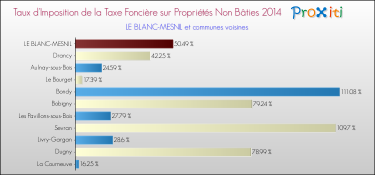 Taux d'imposition de la taxe foncière sur les immeubles et terrains non batis 2014 pour LE BLANC-MESNIL et les communes proches Comparaison des taux d'imposition de la taxe foncière sur les immeubles et terrains non batis 2014 pour LE BLANC-MESNIL et les communes voisines