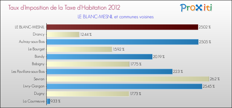 Taux d'imposition de la taxe d'habitation 2012 pour LE BLANC-MESNIL et les communes proches Comparaison des taux d'imposition de la taxe d'habitation 2012 pour LE BLANC-MESNIL et les communes voisines