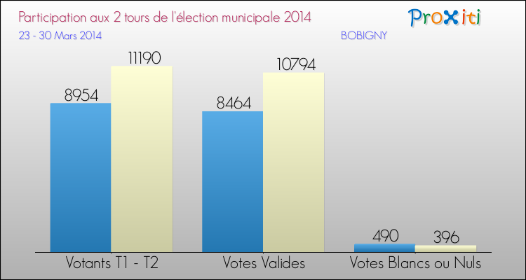 Elections Municipales 2014 - Participation comparée des 2 tours pour la commune de BOBIGNY