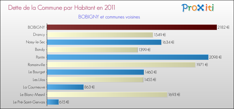 Dette par habitant de la commune en 2011 pour BOBIGNY et les communes proches Comparaison de la dette par habitant de la commune en 2011 pour BOBIGNY et les communes voisines