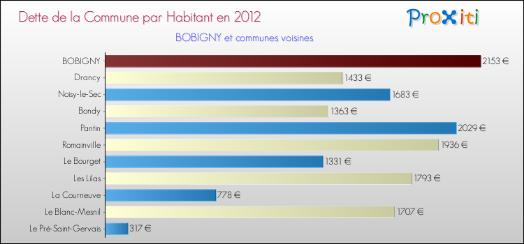 Dette par habitant de la commune en 2012 pour BOBIGNY et les communes proches Comparaison de la dette par habitant de la commune en 2012 pour BOBIGNY et les communes voisines