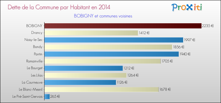 Comparaison de la dette par habitant de la commune en 2014 pour BOBIGNY et les communes voisines