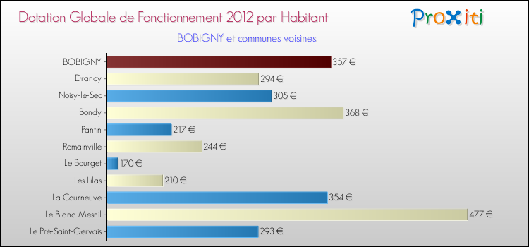 Montant des dotations globales de fonctionnement DGF par Habitant pour BOBIGNY et les communes proches Comparaison des des dotations globales de fonctionnement DGF par habitant pour BOBIGNY et les communes voisines