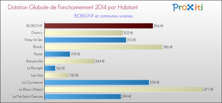 Montant des dotations globales de fonctionnement DGF par Habitant pour BOBIGNY et les communes proches en 2014. Comparaison des des dotations globales de fonctionnement DGF par habitant pour BOBIGNY et les communes voisines en 2014.