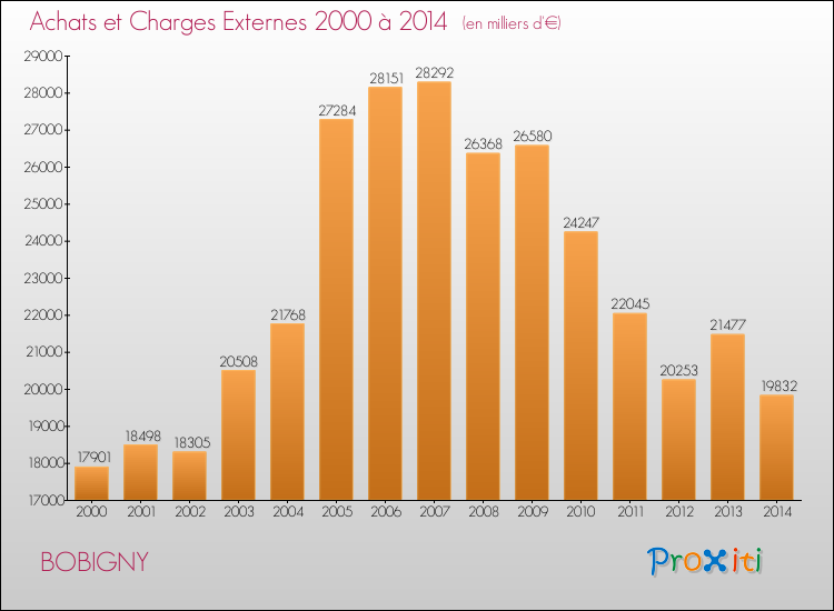 Evolution des Achats et Charges externes pour BOBIGNY de 2000 à 2014