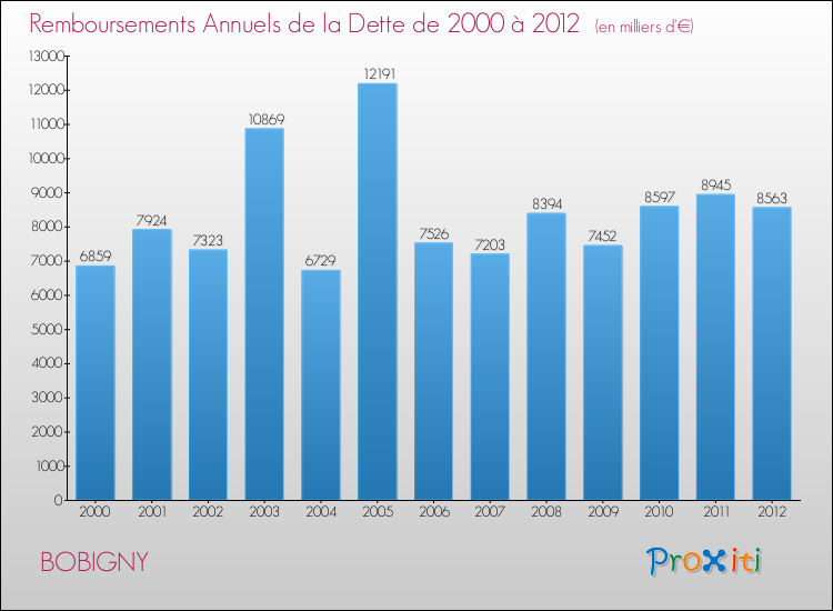 Evolution de l'annuité de la dette pour la commune de BOBIGNY de 2000 à 2012 Annuités de la dette pour BOBIGNY de 2000 à 2012