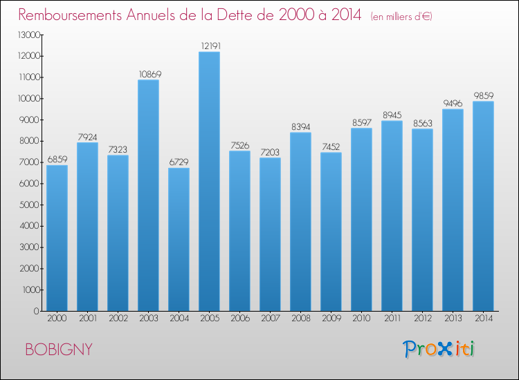 Evolution de l'annuité de la dette pour la commune de BOBIGNY de 2000 à 2014 Annuités de la dette pour BOBIGNY de 2000 à 2014