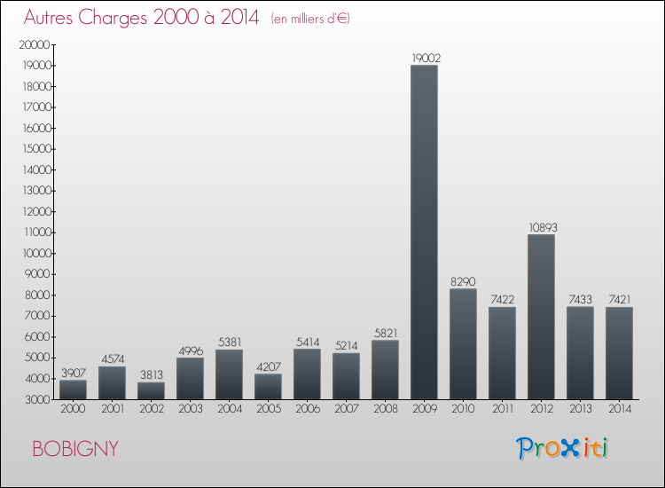 Evolution des Autres Charges Diverses pour BOBIGNY de 2000 à 2014