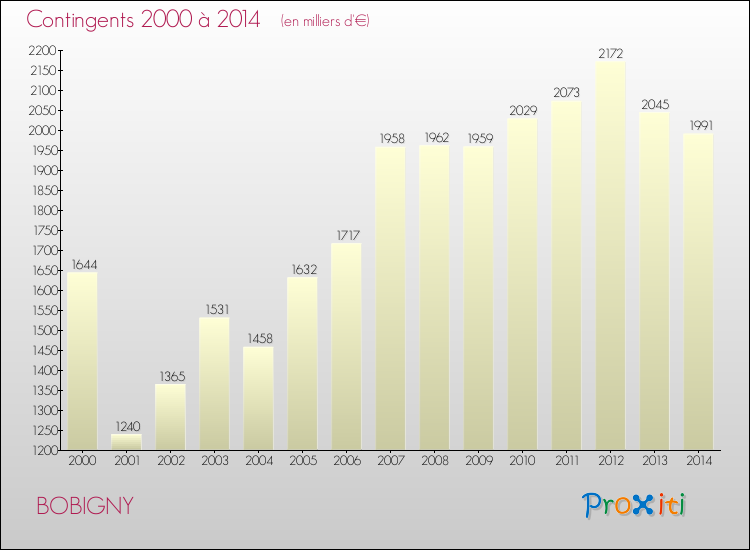 Evolution des Charges de Contingents pour BOBIGNY de 2000 à 2014