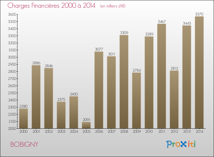 Evolution des Charges Financières pour BOBIGNY de 2000 à 2014