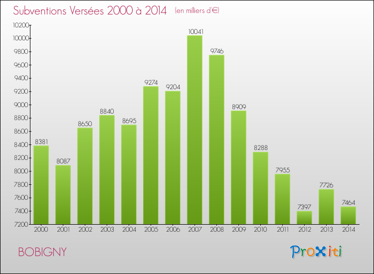 Evolution des Subventions Versées pour BOBIGNY de 2000 à 2014