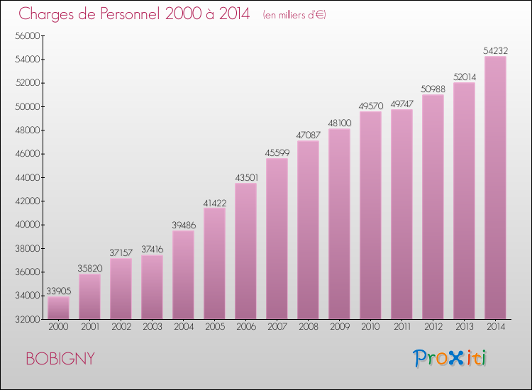 Evolution des dépenses de personnel pour BOBIGNY de 2000 à 2014