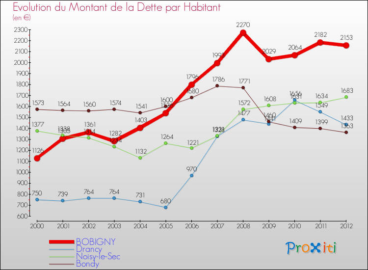 Evolution de la dette par habitant pour la commune de BOBIGNY et les communes proches de 2000 à 2012 Comparaison de la dette par habitant pour BOBIGNY et les communes voisines de 2000 à 2012