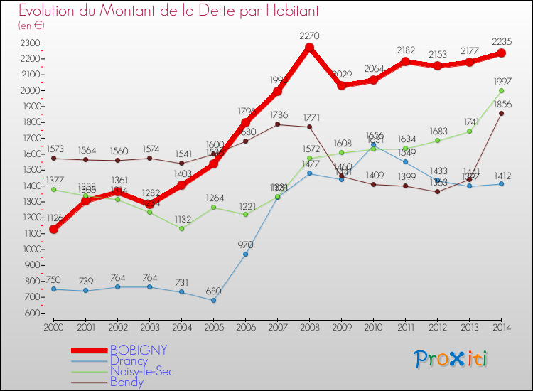 Evolution de la dette par habitant pour la commune de BOBIGNY et les communes proches de 2000 à 2014 Comparaison de la dette par habitant pour BOBIGNY et les communes voisines de 2000 à 2014