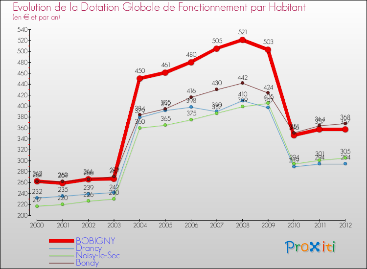 Evolution et montant de la dotation globale de fonctionnement par Habitant pour BOBIGNY et les communes proches Comparaison des dotations globales de fonctionnement par habitant pour BOBIGNY et les communes voisines