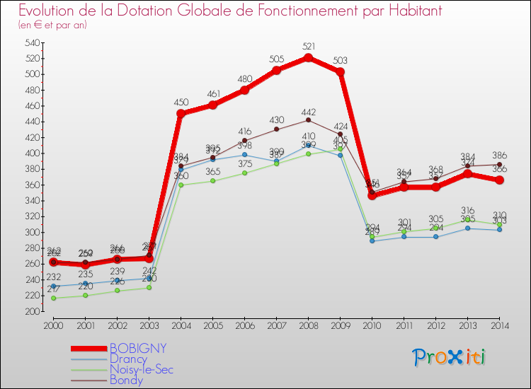 Evolution et montant de la dotation globale de fonctionnement par Habitant pour BOBIGNY et les communes proches de 2000 à 2014. Comparaison des dotations globales de fonctionnement par habitant pour BOBIGNY et les communes voisines de 2000 à 2014.
