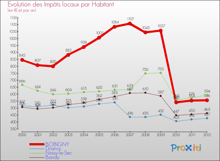 Evolution et montant des impôts locaux par Habitant pour BOBIGNY et les communes proches Comparaison des impôts locaux par habitant pour BOBIGNY et les communes voisines