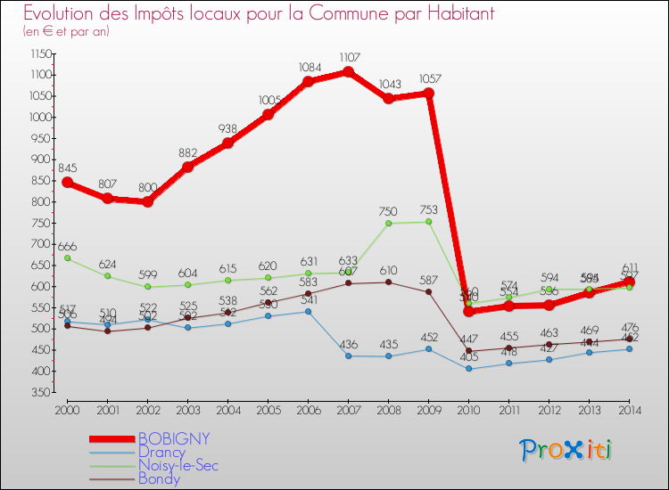 Comparaison des impôts locaux par habitant pour BOBIGNY et les communes voisines de 2000 à 2014