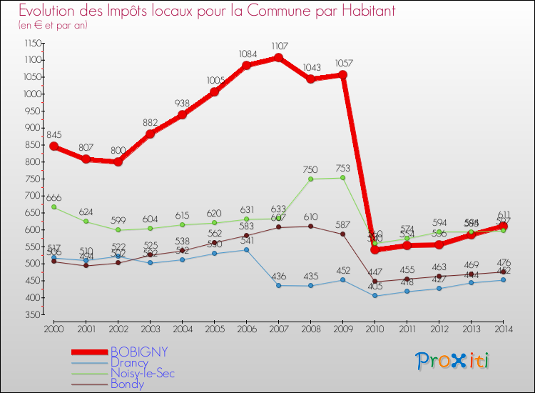 Evolution et montant des impôts locaux par Habitant pour BOBIGNY et les communes proches de 2000 à 2014 Comparaison des impôts locaux par habitant pour BOBIGNY et les communes voisines de 2000 à 2014