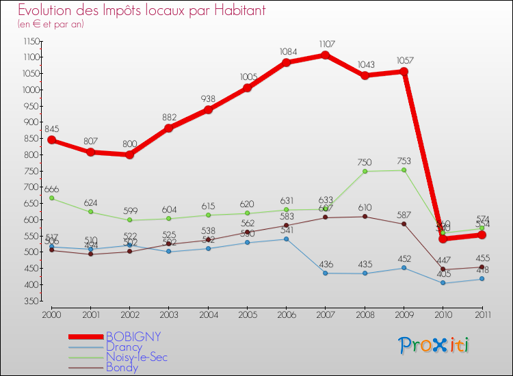 Evolution et montant des impôts locaux par Habitant pour BOBIGNY et les communes proches Comparaison des impôts locaux par habitant pour BOBIGNY et les communes voisines