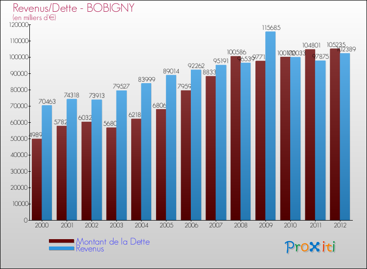 Evolution comparée de la dette et des revenus pour la commune de BOBIGNY de 2000 à 2012 Comparaison de la dette et des revenus pour BOBIGNY de 2000 à 2012