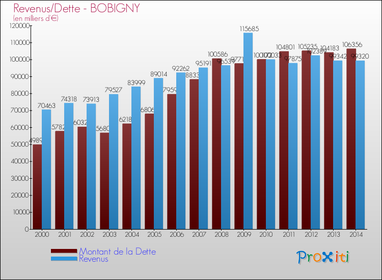 Evolution comparée de la dette et des revenus pour la commune de BOBIGNY de 2000 à 2014 Comparaison de la dette et des revenus pour BOBIGNY de 2000 à 2014