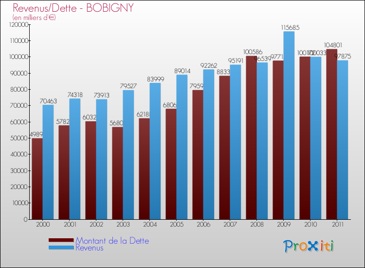 Evolution comparée de la dette et des revenus pour la commune de BOBIGNY de 2000 à 2011 Comparaison de la dette et des revenus pour BOBIGNY de 2000 à 2011
