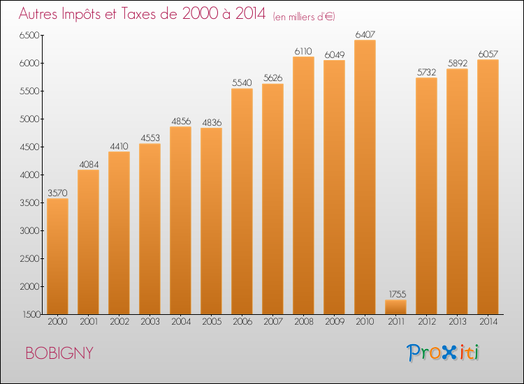 Evolution du montant des autres Impôts et Taxes pour BOBIGNY de 2000 à 2014