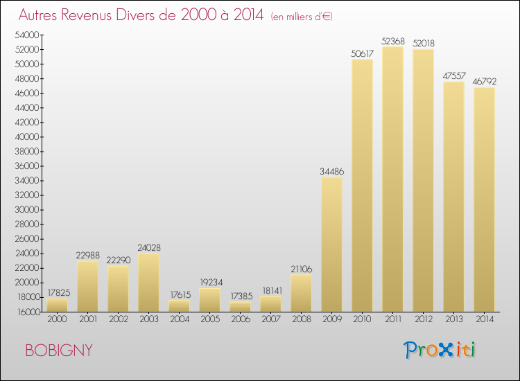 Evolution du montant des autres Revenus Divers pour BOBIGNY de 2000 à 2014