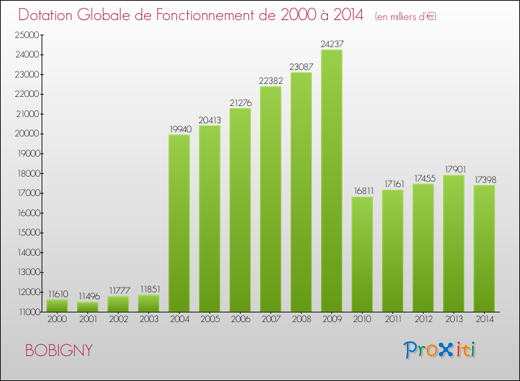 Evolution du montant de la Dotation Globale de Fonctionnement pour BOBIGNY de 2000 à 2014