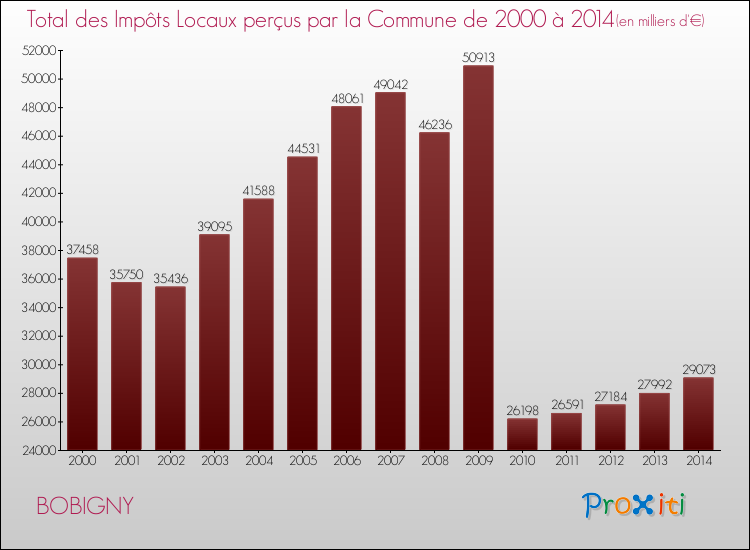 Evolution des Impôts Locaux pour BOBIGNY de 2000 à 2014