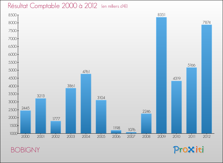 Evolution du résultat comptable pour la commune de BOBIGNY de 2000 à 2012 Evolution du résultat comptable pour BOBIGNY de 2000 à 2012